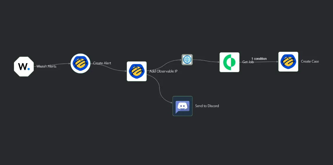 SOC automation workflow example
